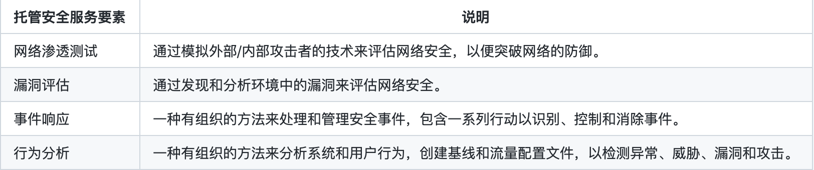 图形用户界面, 表格
中度可信度描述已自动生成